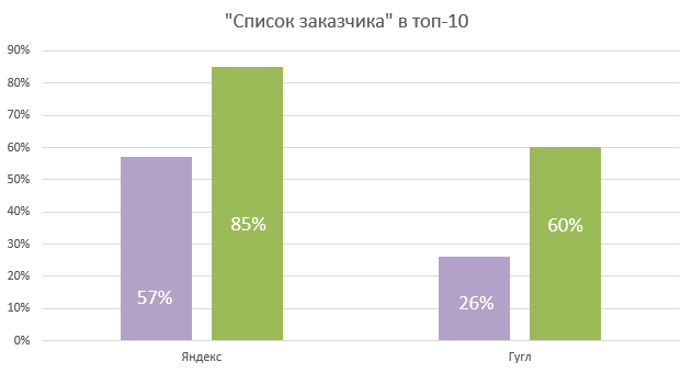 Примеры запросов