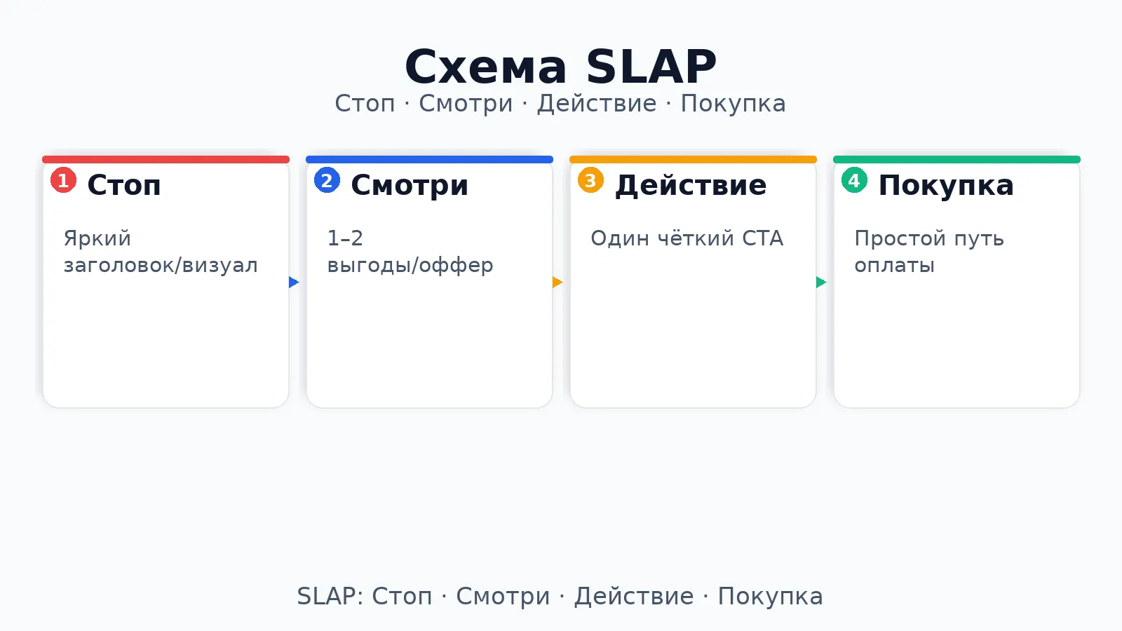 Как правильно написать объявление