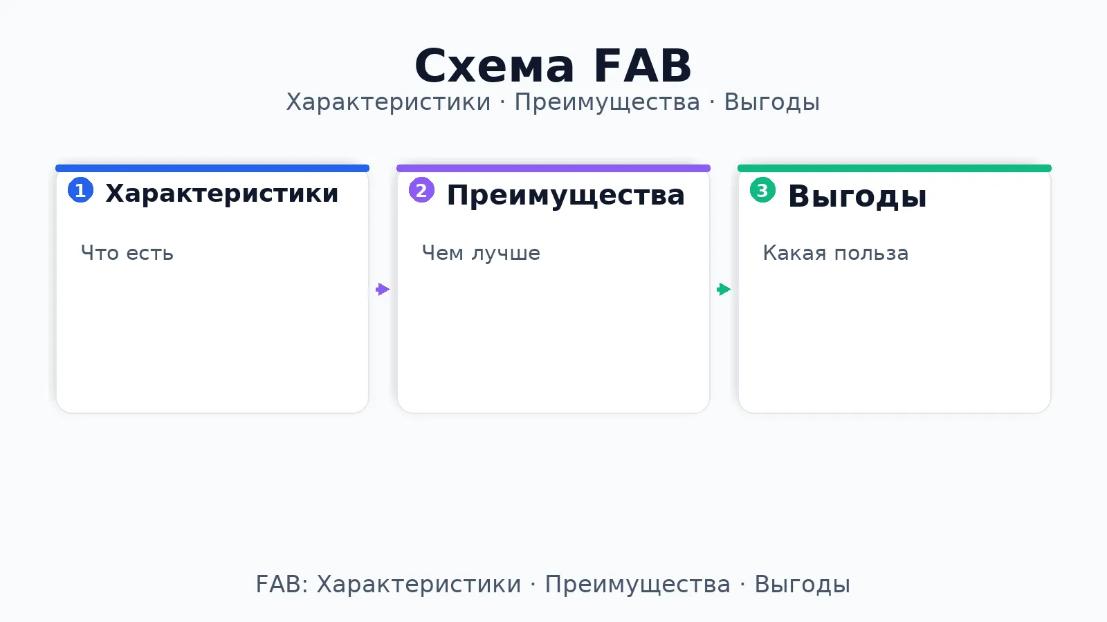 Как правильно написать объявление