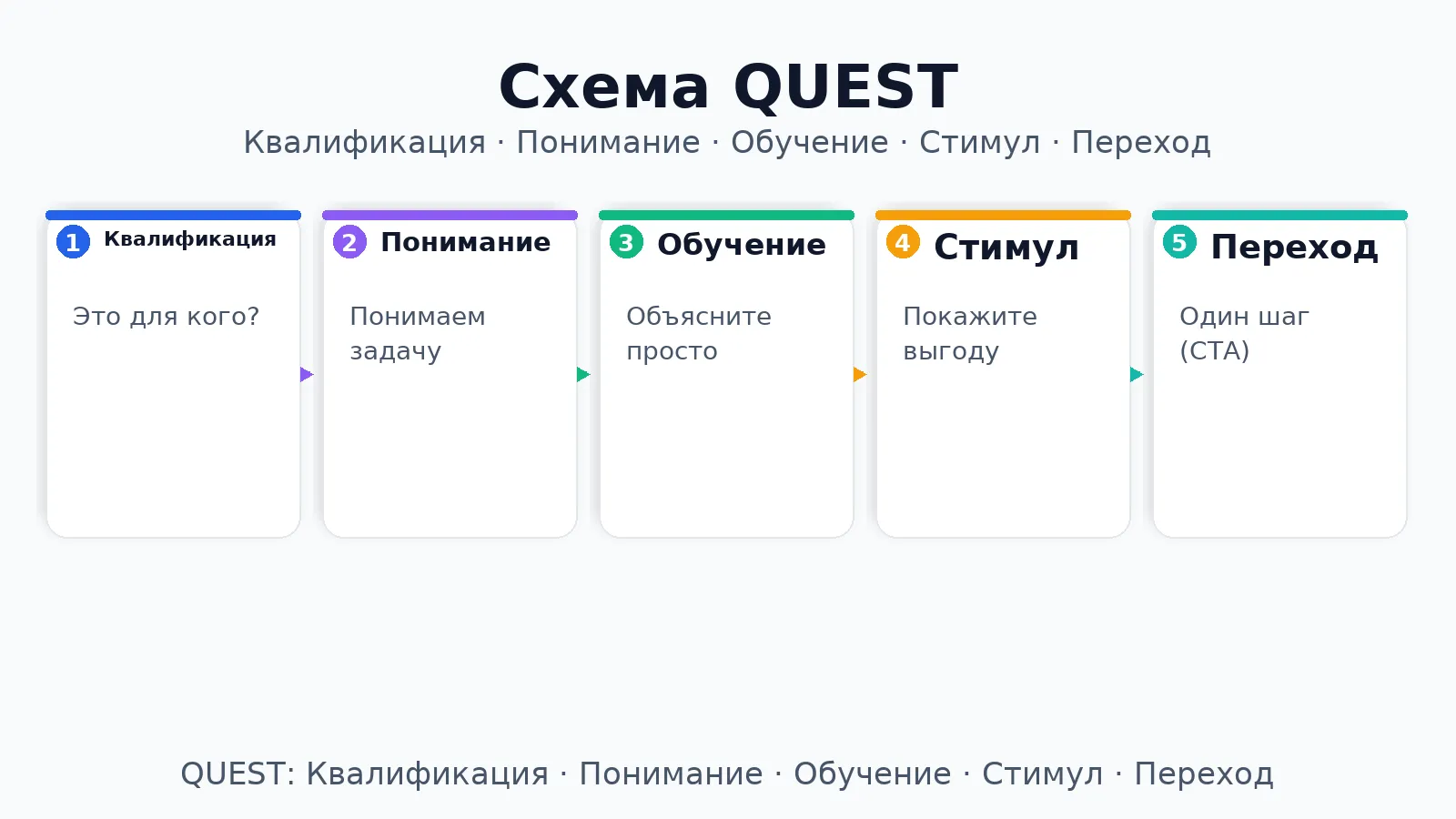 Как правильно написать объявление