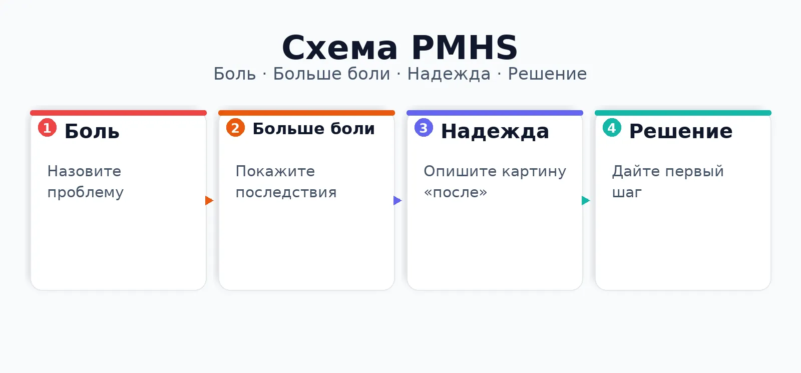 Как правильно написать объявление
