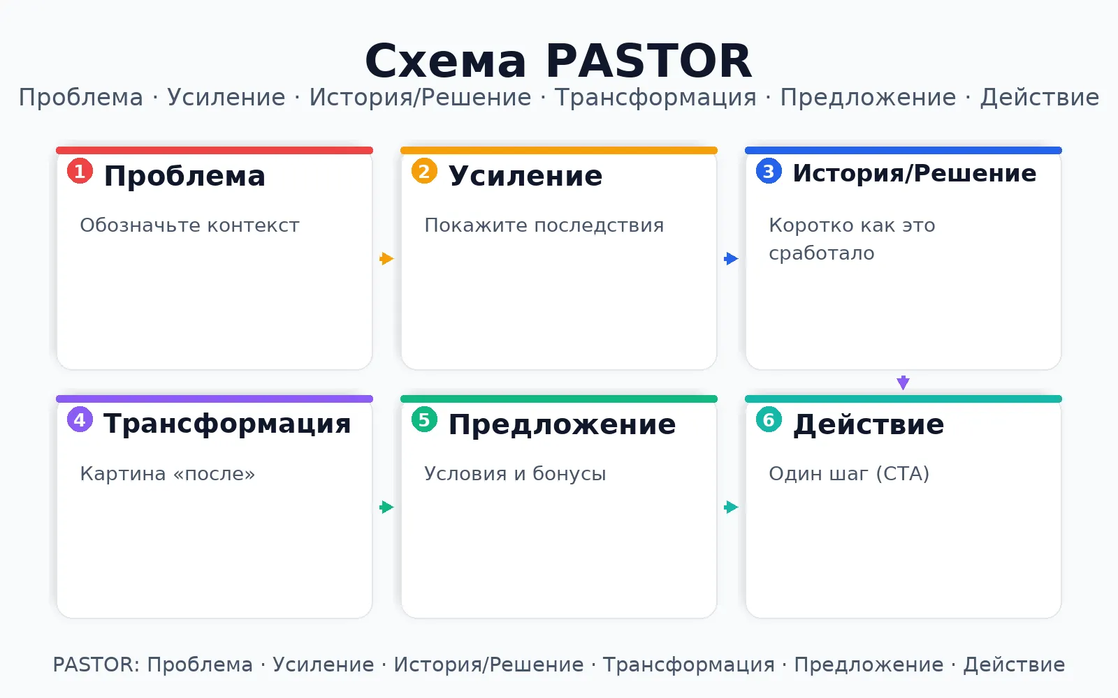 Как правильно написать объявление