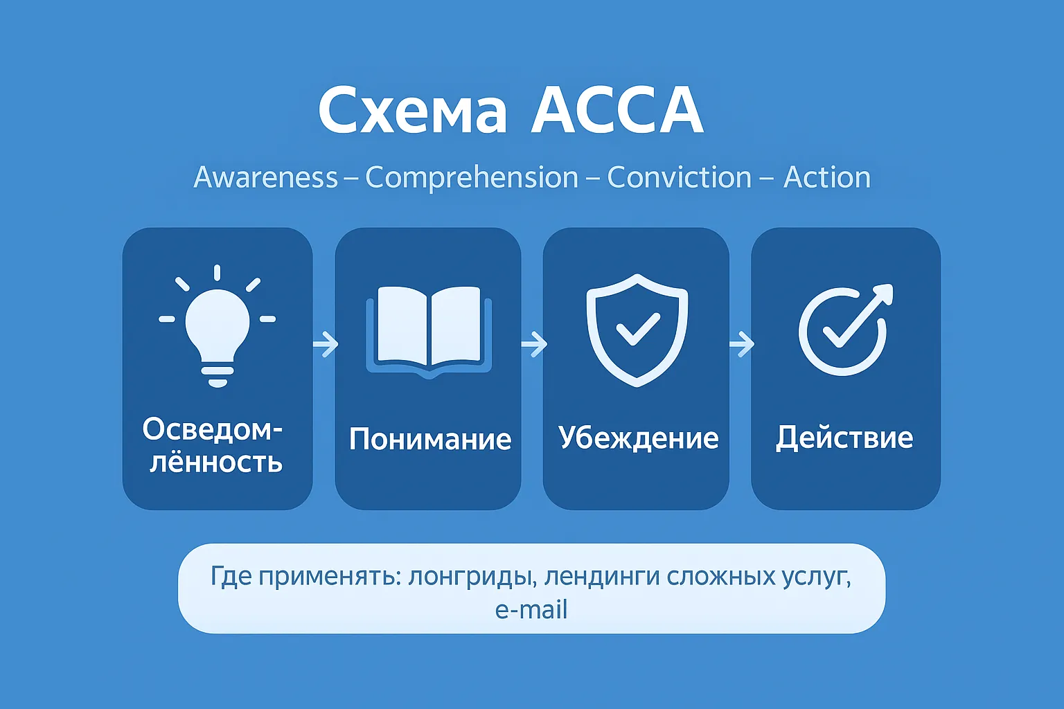 Как правильно написать объявление