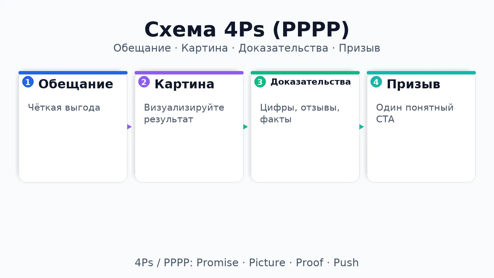 Как правильно написать объявление