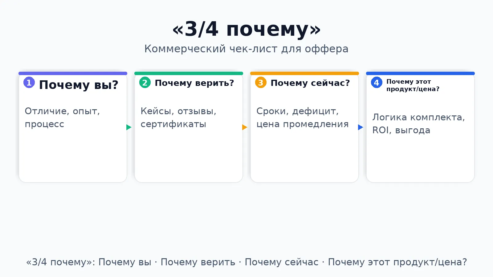 Как правильно написать объявление
