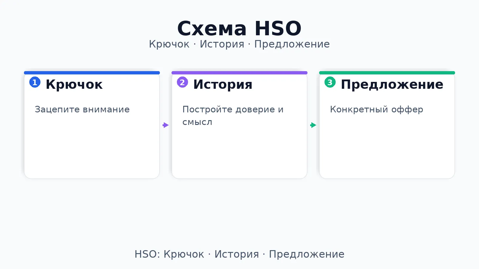 Как правильно написать объявление
