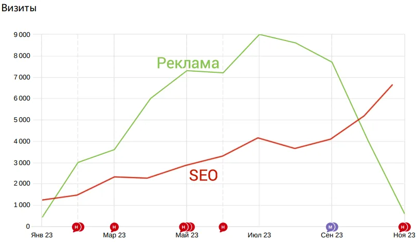 продвижение сайтов и контекстная реклама