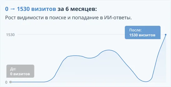 График роста