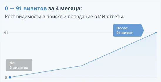 График роста