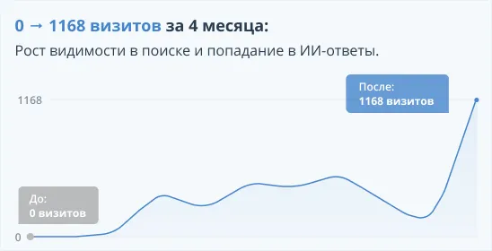График роста