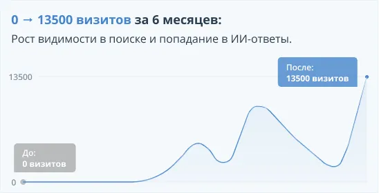 График роста