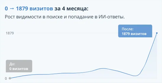 График роста