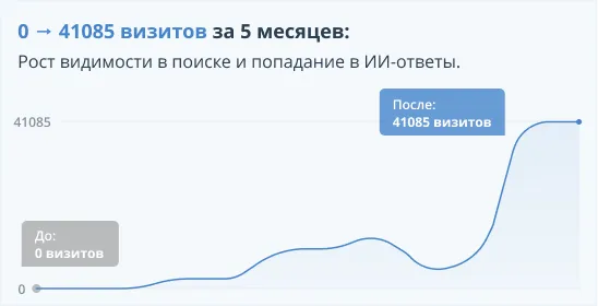 График роста