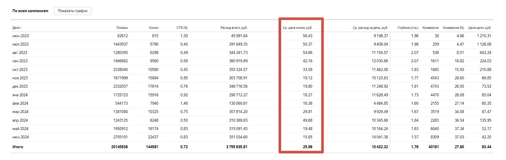 kpi в рекламе