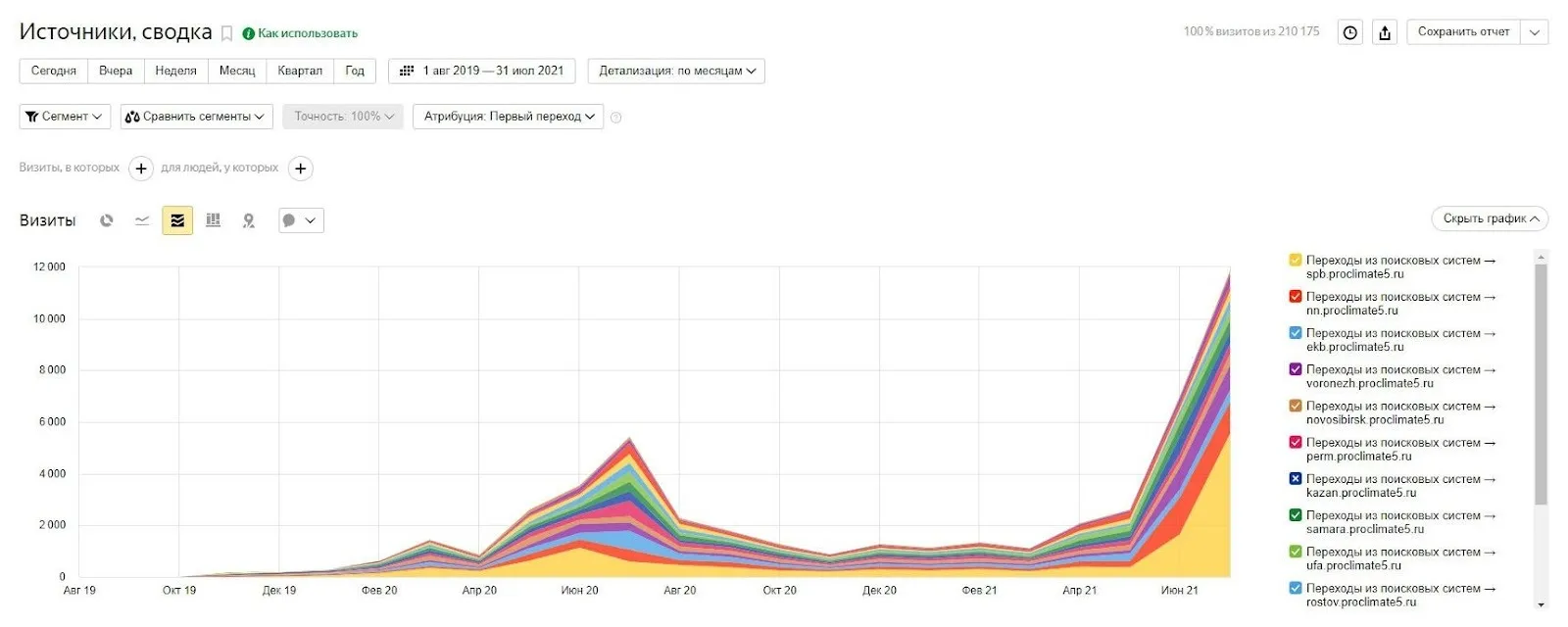 Поддомены (иные регионы)