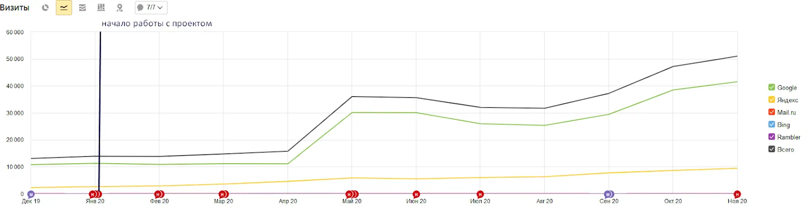 Значительные успехи