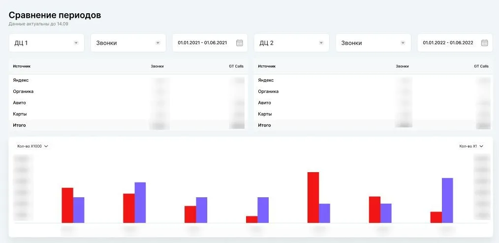 Отчет «Сравнение периодов»