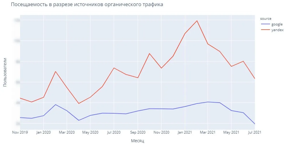 С марта 2021 года наблюдается снижение количества посетителей по обоим поисковым системам.