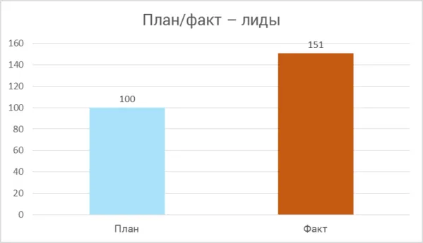 Результат: перевыполнили план на 51%