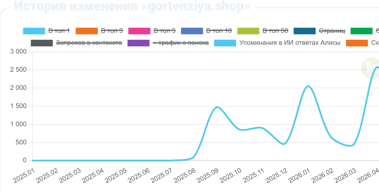 Частота цитирования по приоритетным запросам, Keys.so