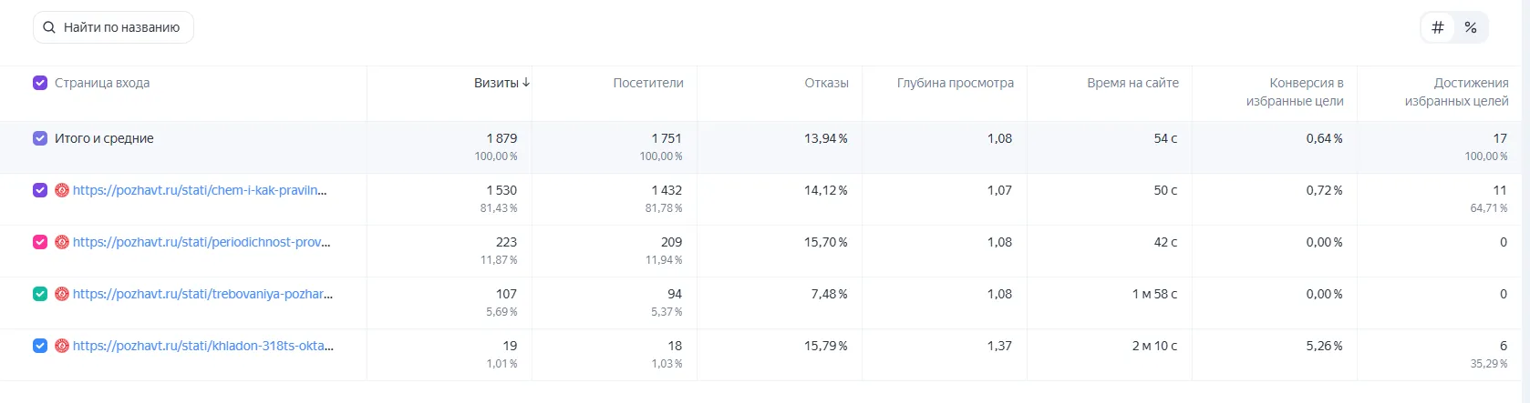 Как 4 статьи о пожарной безопасности вывели сайт клиента в ИИ-ответы Яндекса и Google