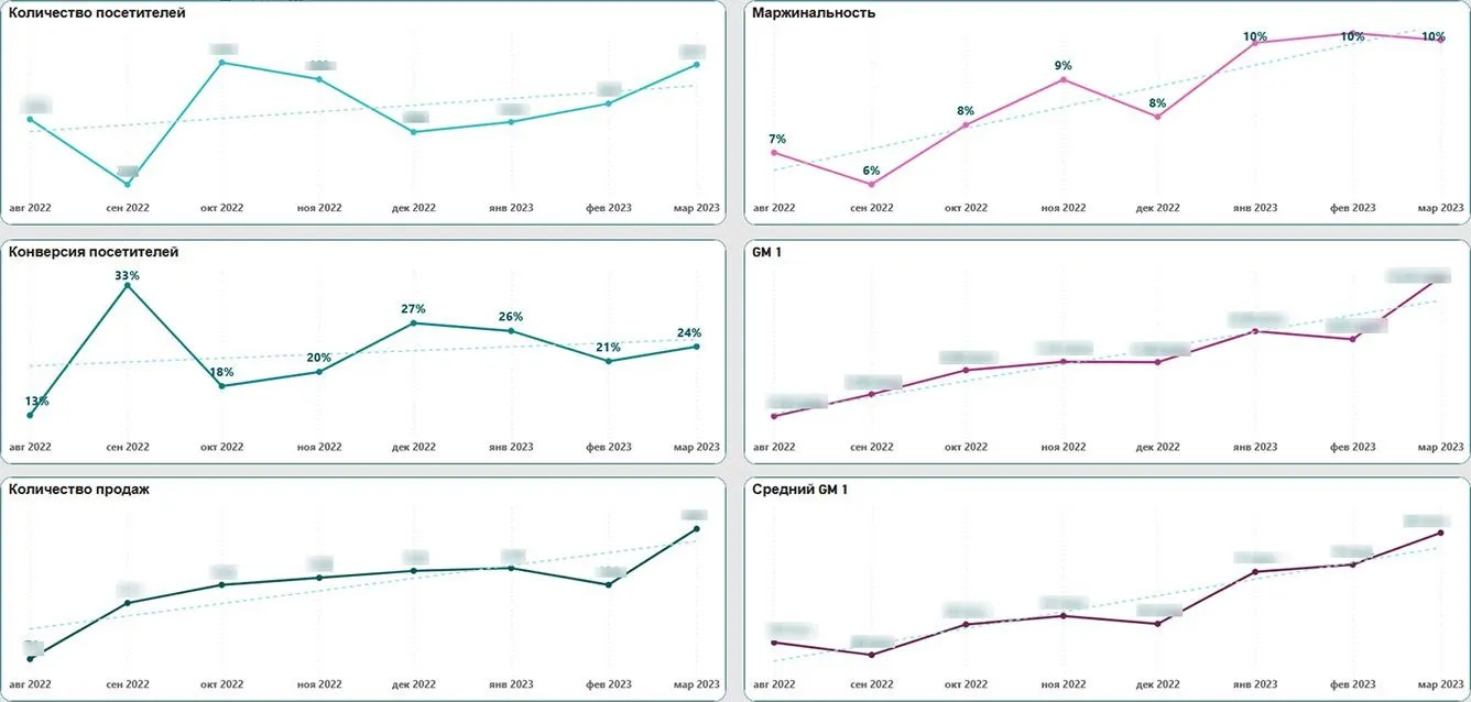 Первые результаты