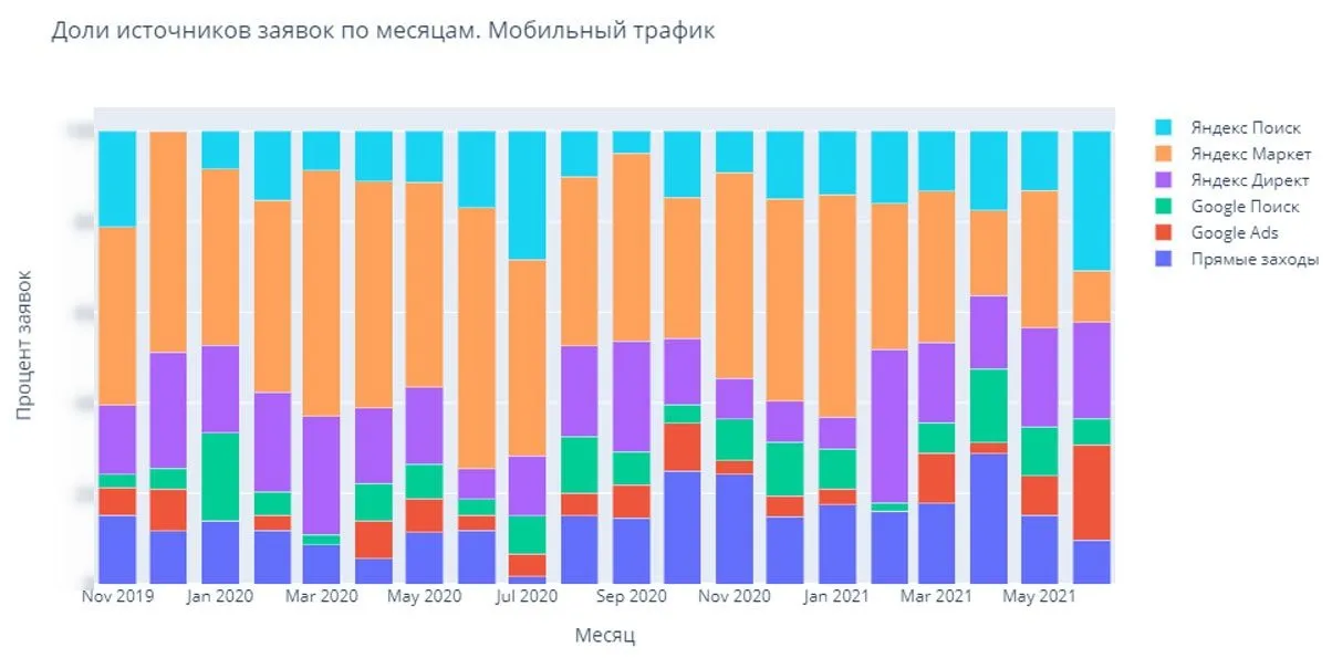 Доли источников заявок по месяцам. Мобильный трафик