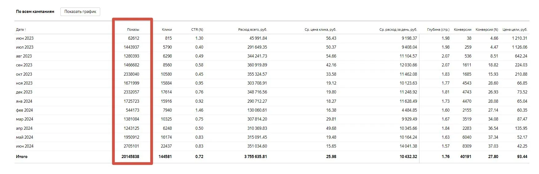 kpi рекламной кампании