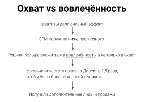 В ходе рекламной кампании стало понятно, что у баннеров хороший CTR, и мы получаем CPM ниже прогнозируемого