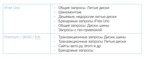 Запустили кампании на ключевые слова, по которым ЦА осуществляла недавно поиск