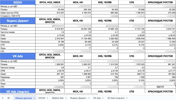 Кроме того, данные сводили в Google-таблицах по каждому инструменту и региону