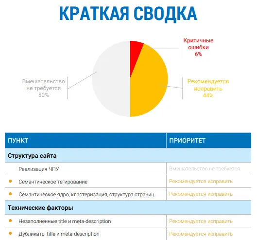 оценка эффективности сайта