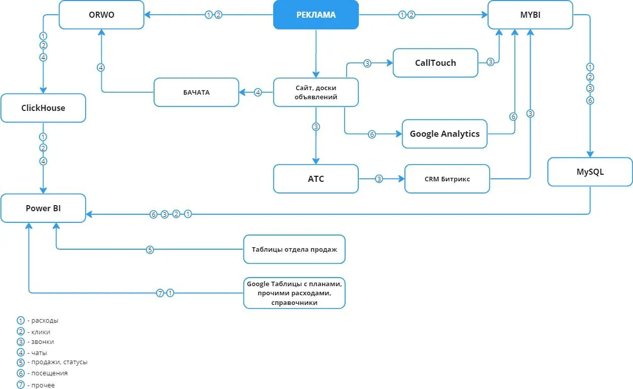 Схема системы, которая у нас получилась в итоге.