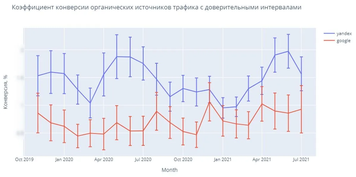 Коэффициент конверсии органических источников трафика с доверительными интервалами