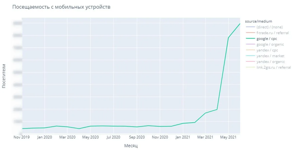 Посещаемость с мобильных устройств
