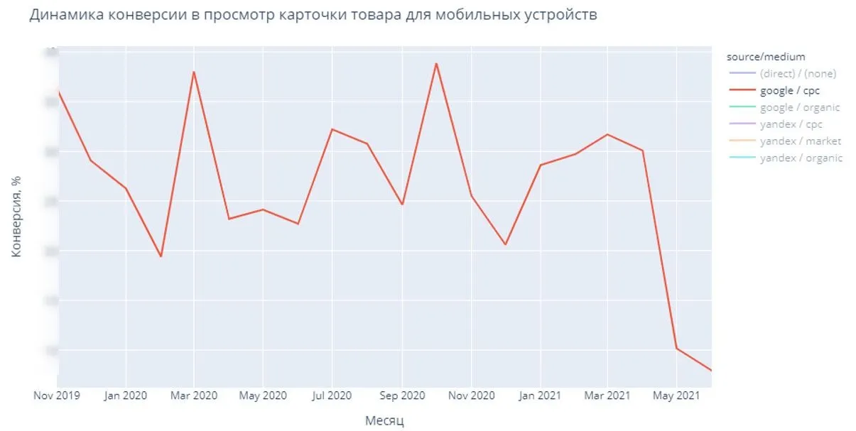 Динамика конверсии в просмотр карточки товара для мобильных устройств