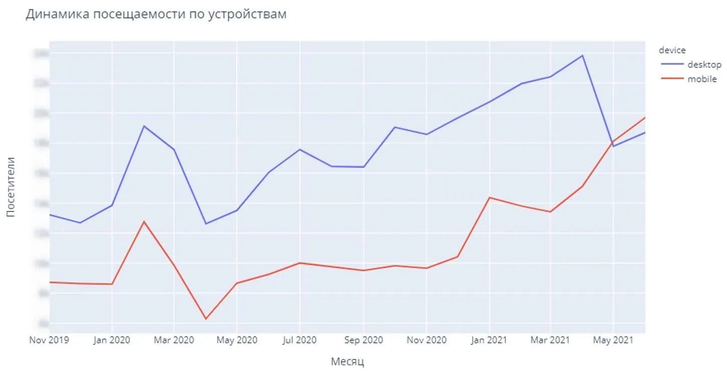 Динамика посещаемости по устройствам