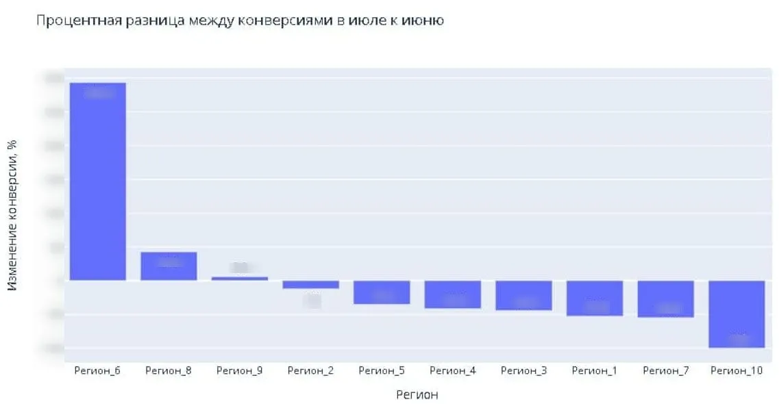 Процентная разница между конверсиями в июле к июню