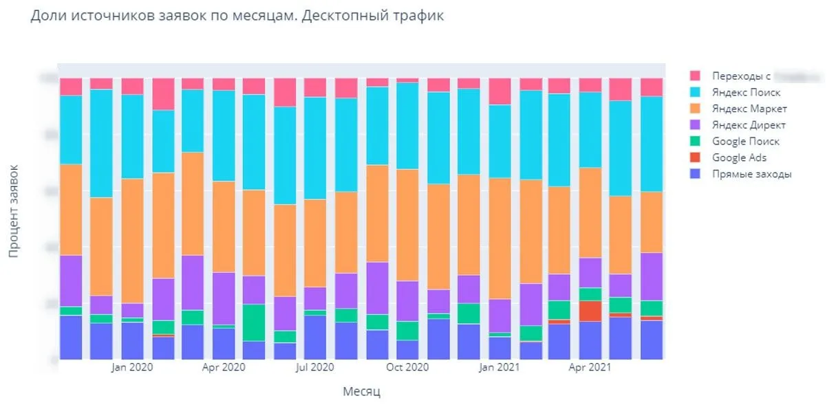 Доли источников заявок по месяцам. Десктопный трафик