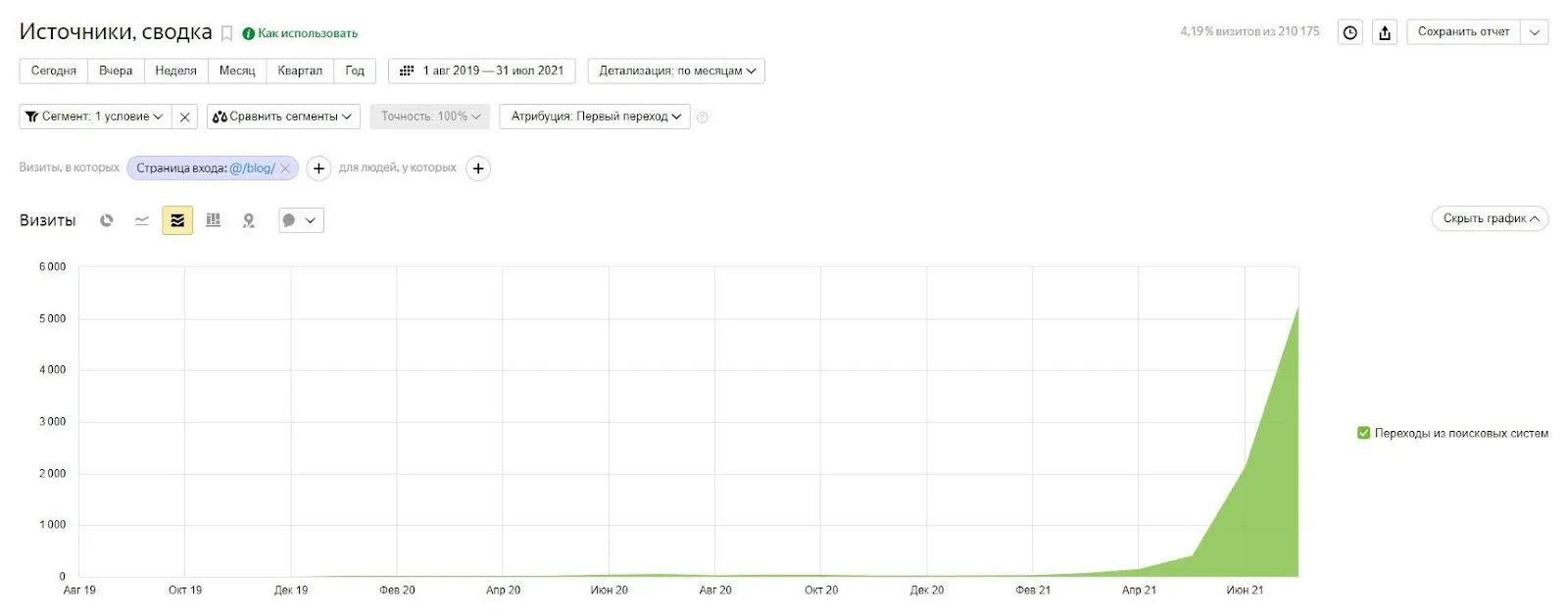 Рост с около-нулевых показателей до 5000