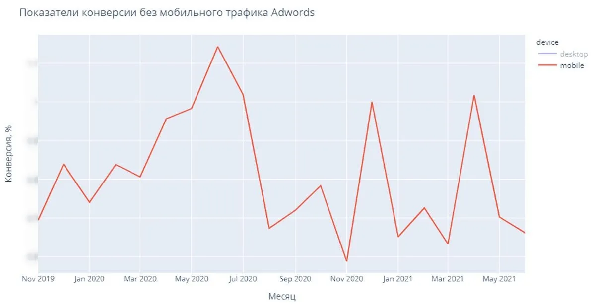 Показатели конверсии без мобильного трафика Adwords