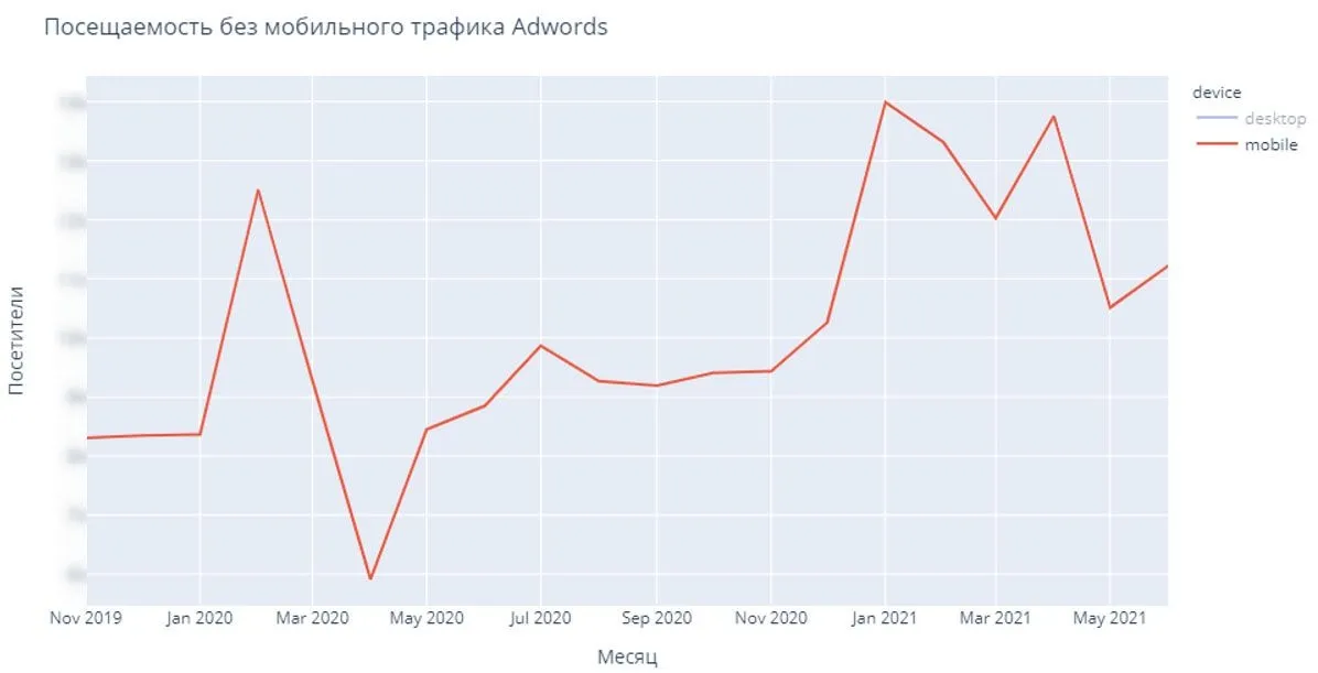 Показатели конверсии без мобильного трафика Adwords