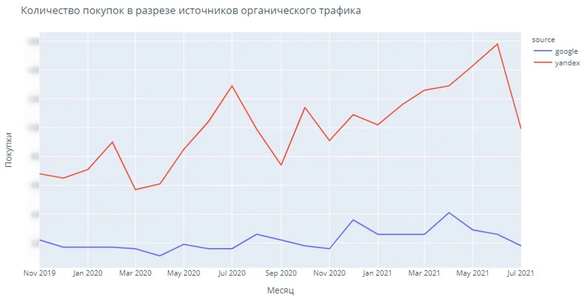 С декабря по июль количество покупок по переходам из поиска Яндекс росло, несмотря на сокращение трафика.