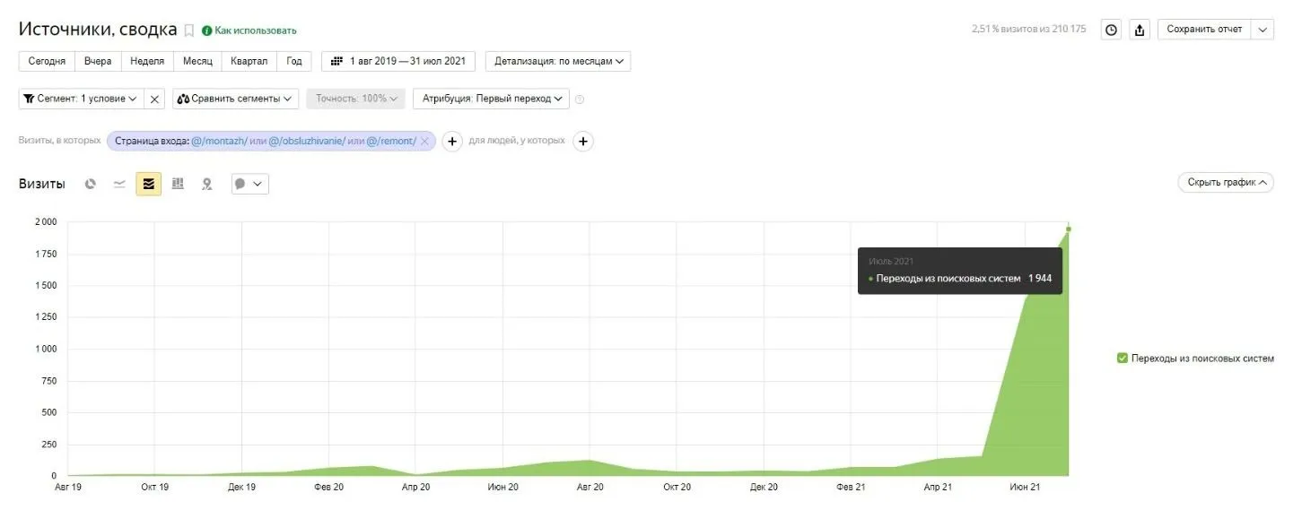 Рост с около-нулевых показателей до 2000