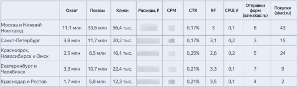 У Яндекса мы заказали исследование по нашей рекламной кампании в Директе