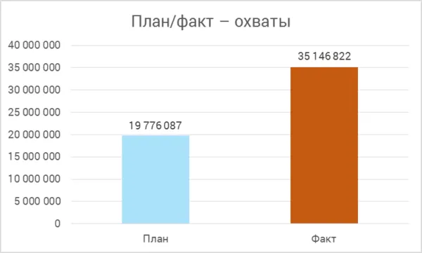 По охватам план также был перевыполнен — на 71%