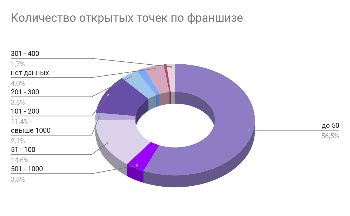 Исследование рынка франшиз России