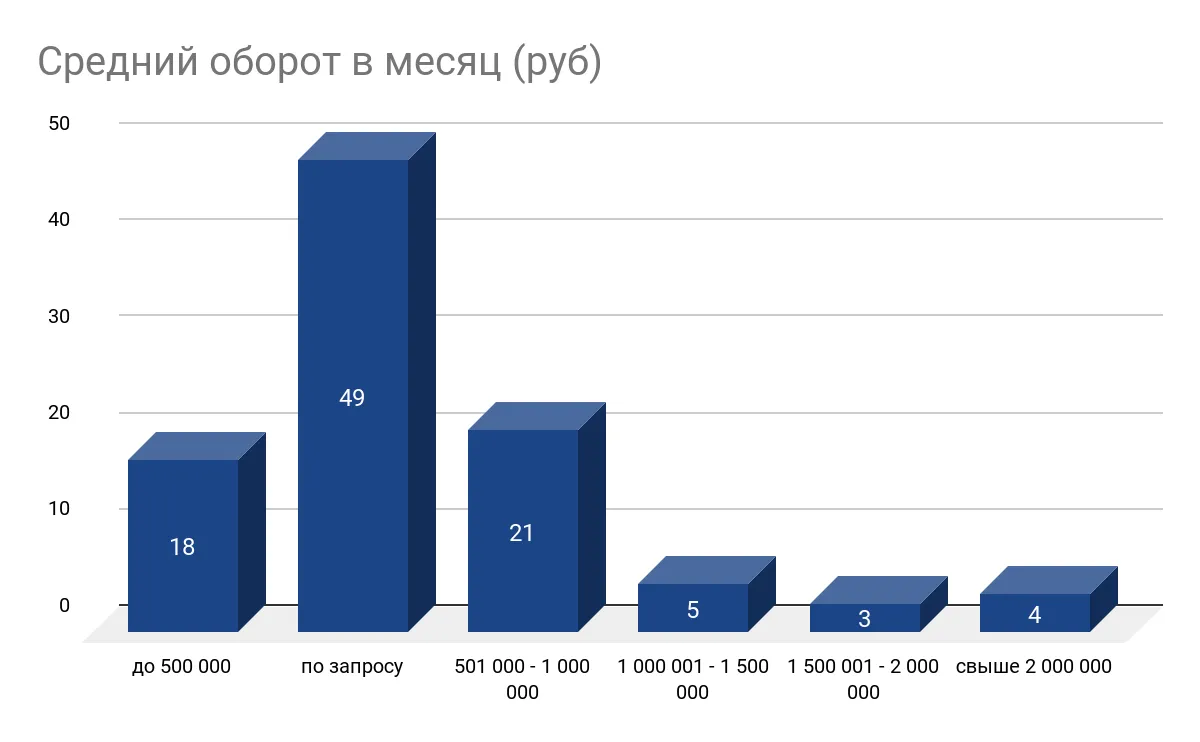 Исследование рынка франшиз России