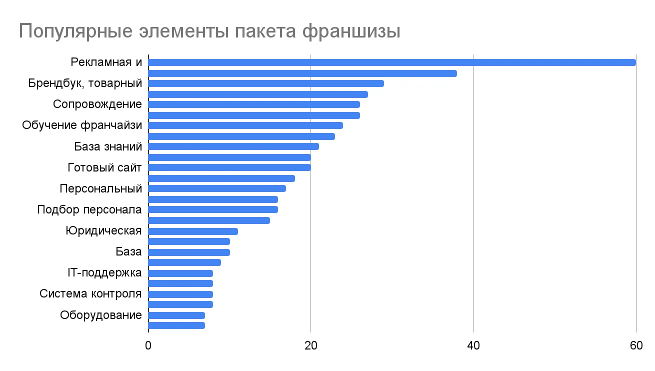 Исследование рынка франшиз России