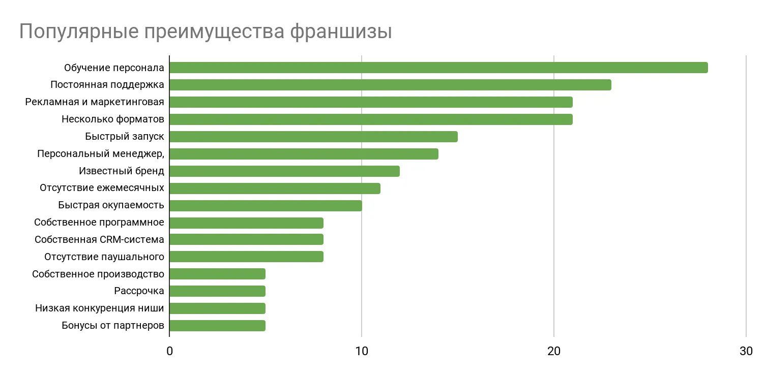 Исследование рынка франшиз России